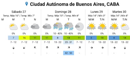 El pronóstico del SMN para los próximos días en la Ciudad