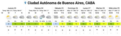 El pronóstico del SMN para los próximos días en la Ciudad