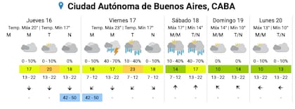 El pronóstico del SMN para los próximos días en la Ciudad