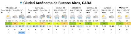 El pronóstico del SMN para los próximos días en la Ciudad