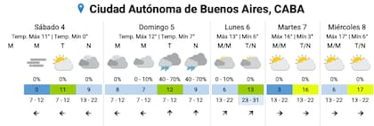 El pronóstico del SMN para los próximos días en la Ciudad