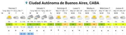 El pronóstico del SMN para los próximos días en la Ciudad