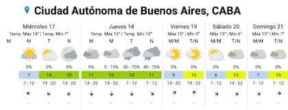 El pronóstico del SMN para los próximos días en la Ciudad