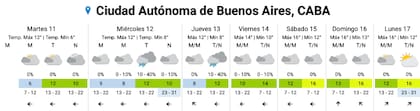 El pronóstico del SMN para los próximos días en la Ciudad