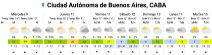 El pronóstico del SMN para los próximos días en la Ciudad