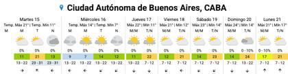 El pronóstico del SMN para los próximos días en la Ciudad