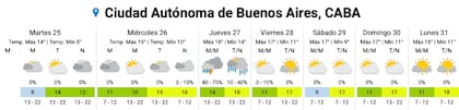El pronóstico del SMN para los próximos días en la Ciudad