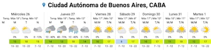 El pronóstico del SMN para los próximos días en la Ciudad