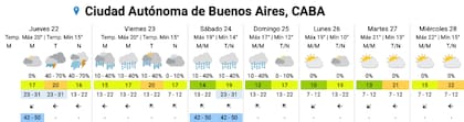 El pronóstico del SMN para los próximos días en la Ciudad