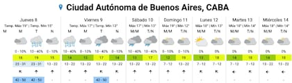 El pronóstico del SMN para los próximos días en la Ciudad