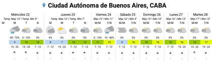El pronóstico del SMN para los próximos días en la Ciudad