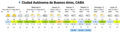 El pronóstico del SMN para los próximos días en la Ciudad