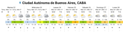 El pronóstico del SMN para los próximos días en la Ciudad