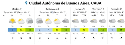 El pronóstico del SMN para los próximos días en la Ciudad