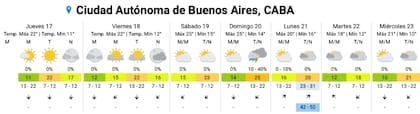 El pronóstico del SMN para los próximos días en la Ciudad