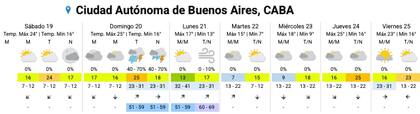 El pronóstico del SMN para los próximos días en la Ciudad