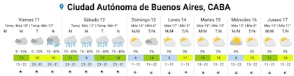 El pronóstico del SMN para los próximos días en la Ciudad