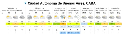 El pronóstico del SMN para los próximos días en la Ciudad