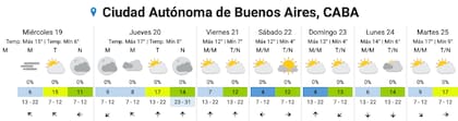 El pronóstico del SMN para los próximos días en la Ciudad