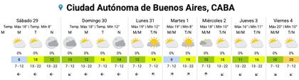 El pronóstico del SMN para los próximos días en la Ciudad
