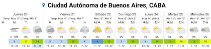 El pronóstico del SMN para los próximos días en la Ciudad