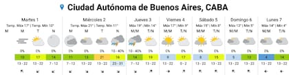 El pronóstico del SMN para los próximos días en la Ciudad