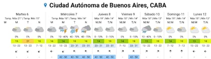 El pronóstico del SMN para los próximos días en la Ciudad
