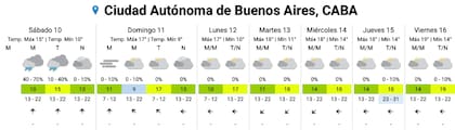 El pronóstico del SMN para los próximos días en la Ciudad