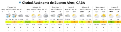 El pronóstico del SMN para los próximos días en la Ciudad