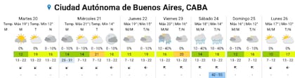 El pronóstico del SMN para los próximos días en la Ciudad