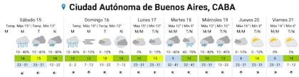 El pronóstico del SMN para los próximos días en la Ciudad