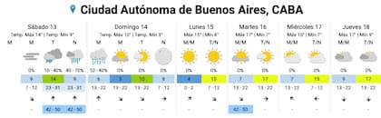 El pronóstico del SMN para los próximos días en la Ciudad