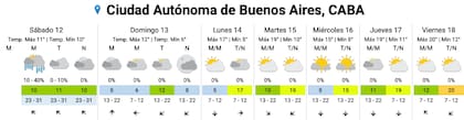 El pronóstico del SMN para los próximos días en la Ciudad