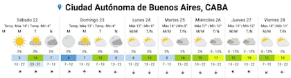 El pronóstico del SMN para los próximos días en la Ciudad