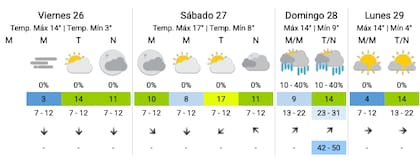 El pronóstico del SMN para los próximos días en la Ciudad
