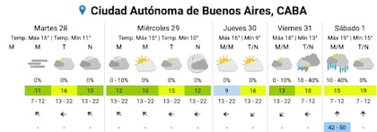 El pronóstico del SMN para los próximos días en la Ciudad