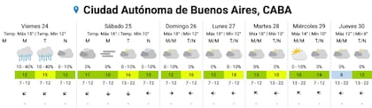 El pronóstico del SMN para los próximos días en la Ciudad
