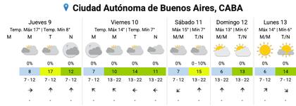 El pronóstico del SMN para los próximos días en la Ciudad