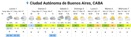 El pronóstico del SMN para los próximos días en la Ciudad