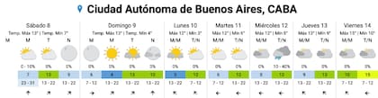 El pronóstico del SMN para los próximos días en la Ciudad