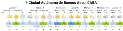 El pronóstico del SMN para los próximos días en la Ciudad