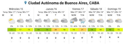El pronóstico del SMN para los próximos días en la Ciudad