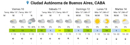 El pronóstico del SMN para los próximos días en la Ciudad