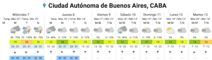 El pronóstico del SMN para los próximos días en la Ciudad