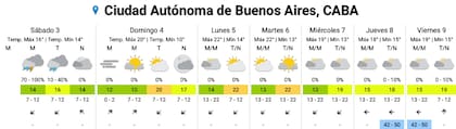 El pronóstico del SMN para los próximos días en la Ciudad