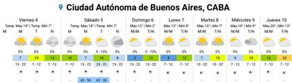 El pronóstico del SMN para los próximos días en la Ciudad