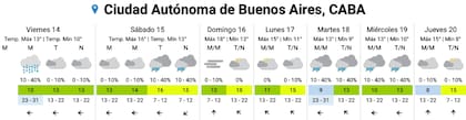 El pronóstico del SMN para los próximos días en la Ciudad