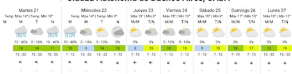 El pronóstico del SMN para los próximos días en la Ciudad