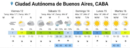 El pronóstico del SMN para los próximos días en la Ciudad