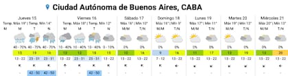 El pronóstico del SMN para los próximos días en la Ciudad